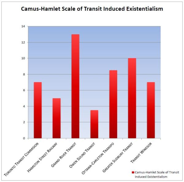 From the Public Transit Board of Ontario 2009 report on Existentialism among riders. Recent polls indicate numbers may be higher than shown.